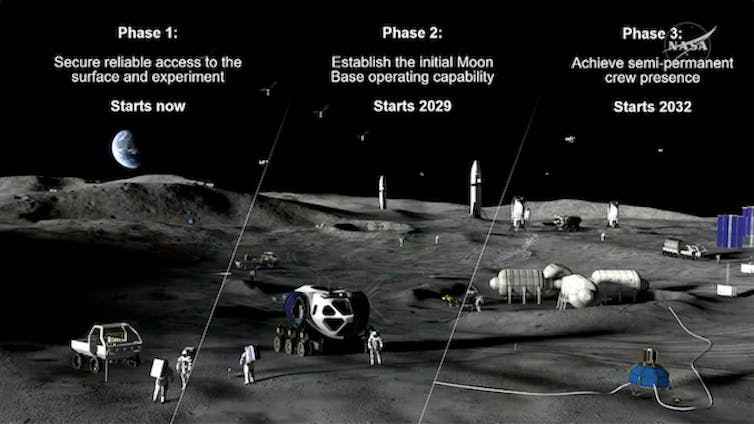 A diagram showing the three phases of NASA's moon plan, with phase 1 securing access, phase 2 establishing a base and phase 3 establishing a permanent crew.