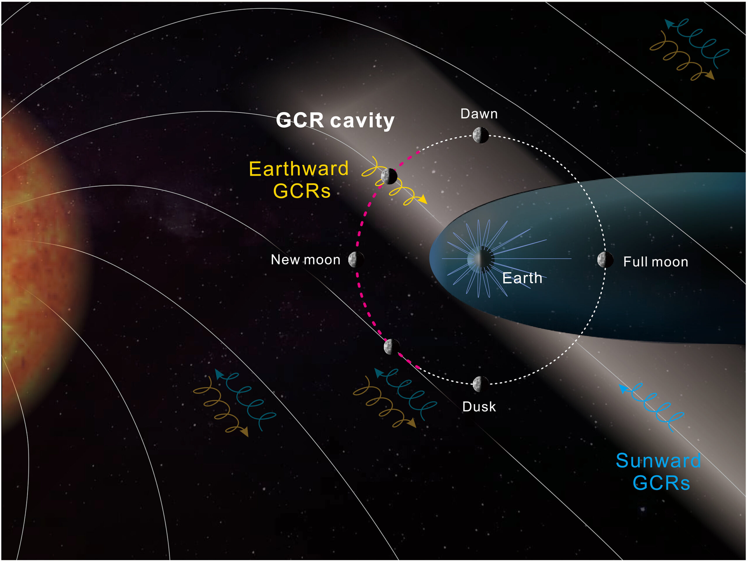 The analogy shows how and when "galactic cosmic rays [GCR] hole" they appear in the Moon's orbit, as indicated by the brighter shadow than the flux of cosmic rays from the Sun.