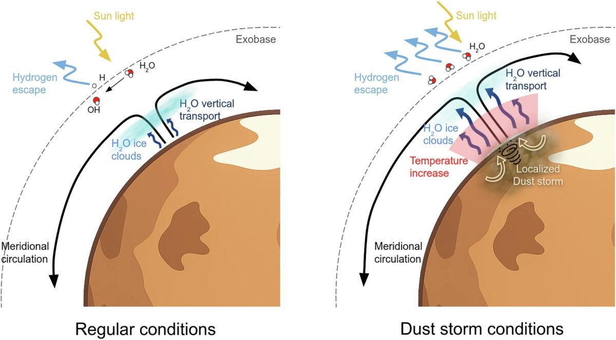 Diagram Comparing Normal Martian Atmospheric Conditions and Space Dust Storm Conditions