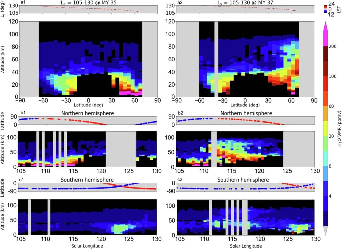 Vertical Variation of Water Vapor on Mars Changes with Time and Latitude