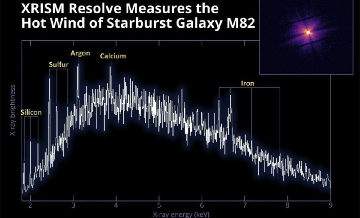 Xrism Clocks M82's Hot Wind Via Iron Emission Lines ©nasa's Goddard Space Flight Center, Jaxanasa, Xrism Collaboration Et Al. 2026