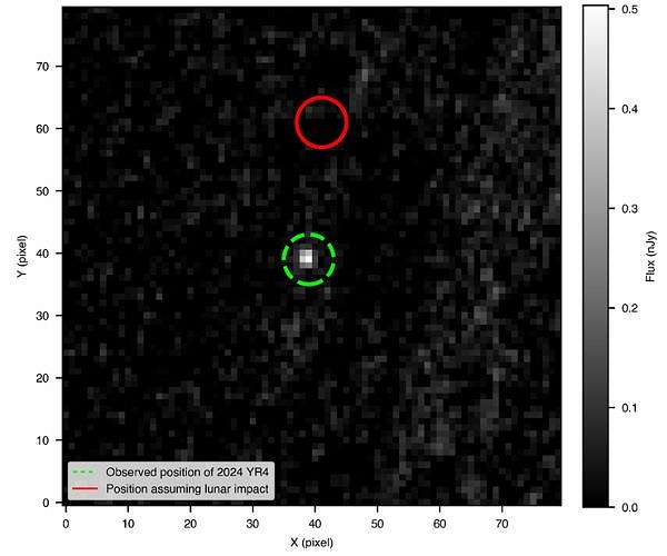 Webb's observations confirm a safe lunar passage for asteroid 2024 YR4