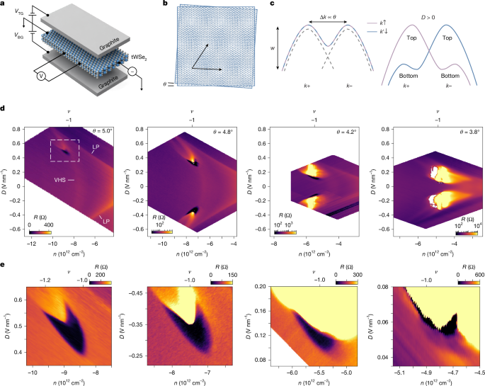Angle evolution of the superconducting phase diagram in twisted bilayer WSe2 - Nature