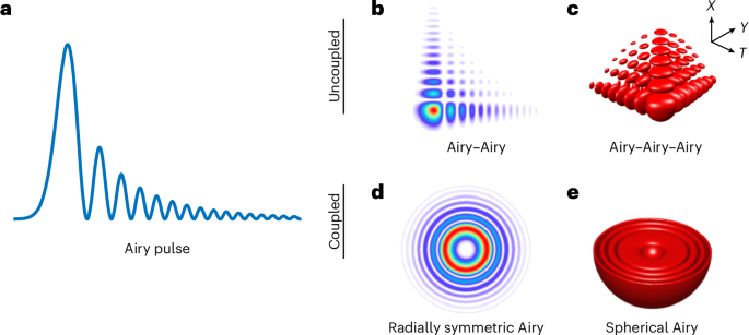 Inferring the absolute time constant of spherical wind wave packets - Nature Physics